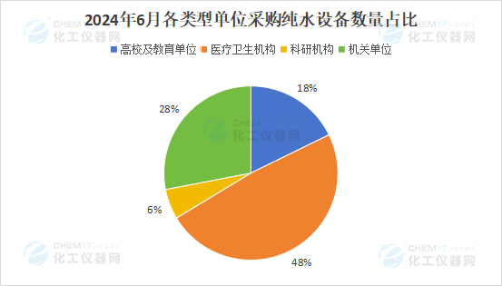 市场月报丨纯水市场采购需求持续增长 6月医疗卫生机构仍是采购主力(图2)