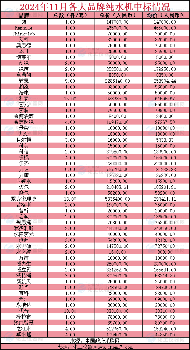 市场月报丨交易总额超1700万 谁才是11月纯水市场的翘楚(图6)