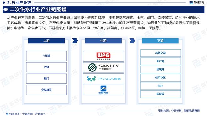 智研咨询发布《中国二次供水行业市场分析及投资前景研究报告(图3)