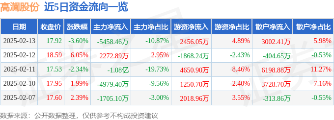 高澜股份（300499）2月13日主力资金净卖出545846万元(图1)