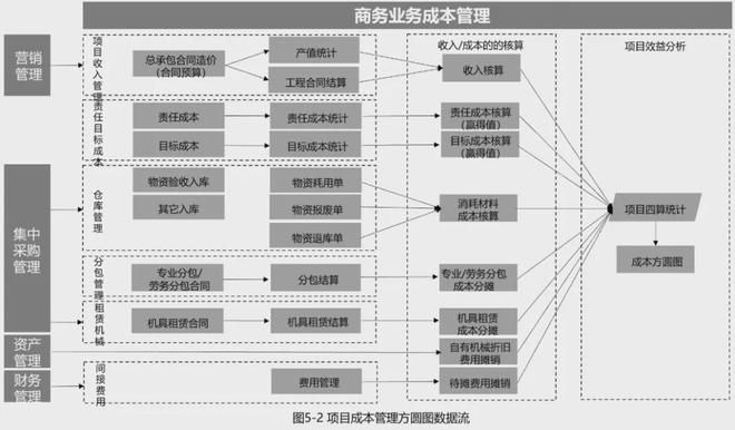 鲁贵卿：项目成本管控流程(图2)