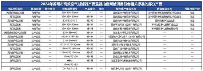 质检资讯｜2024年高效空气过滤器产品质量监督抽查不合格占比为114%(图1)