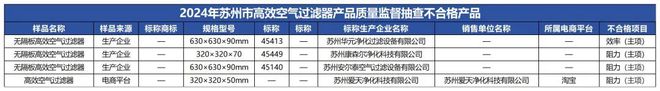 质检资讯｜2024年高效空气过滤器产品质量监督抽查不合格占比为114%(图2)