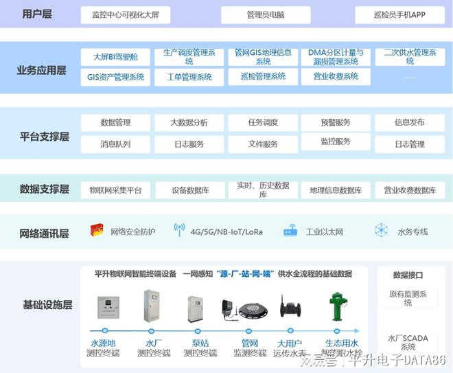 智慧水务管理系统方案供水智能化保障供水安全降低水司产销差(图2)