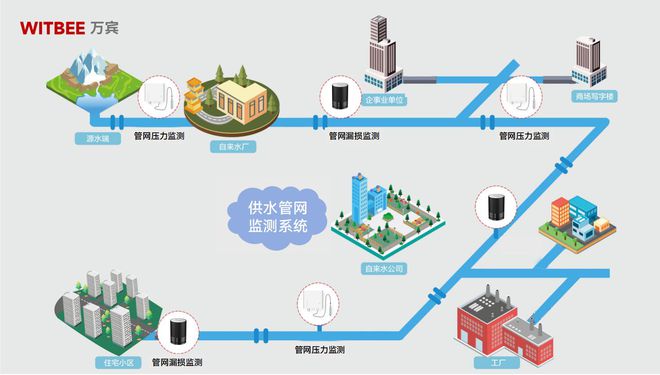 供水管网监测系统：实现供水管道远程实时监测(图2)