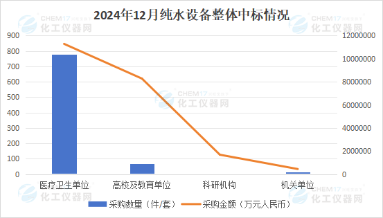 市场月报丨交易总额超2000万 为2024年纯水市场画上句号(图1)